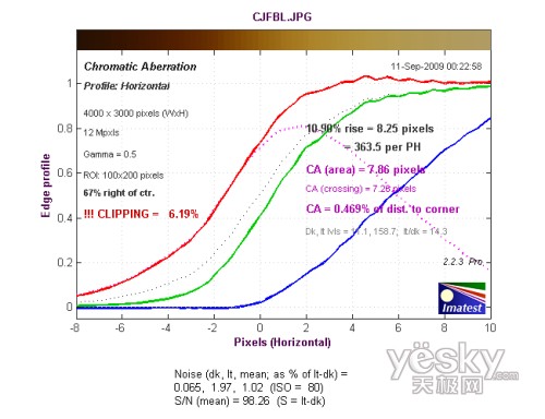 �L(zh��ng)����߅��ˮƽ����ɫɢ�y(c��)ԇ�Y(ji��)��